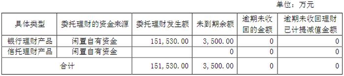 亏超8亿！拟最高33亿做证券投资和理财