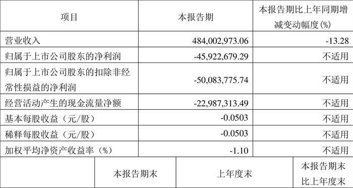 南京熊猫：2024年第一季度亏损4592.27万元