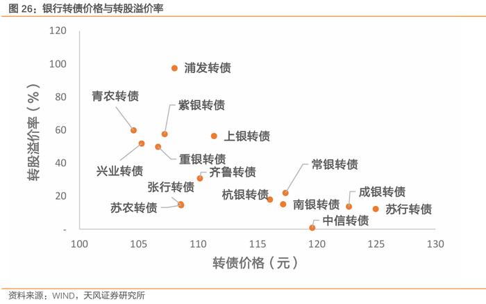 银行转债有哪些变化？