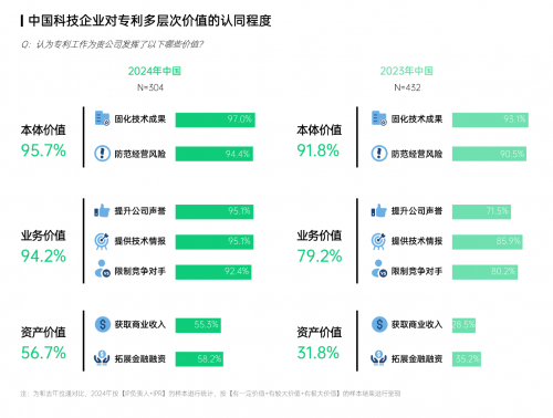 图：中国科技企业对专利多层次价值的认同程度（来源：智慧芽）