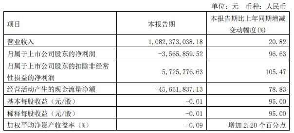 神农集团终止不超11.5亿定增 2023亏损2021上市募22亿