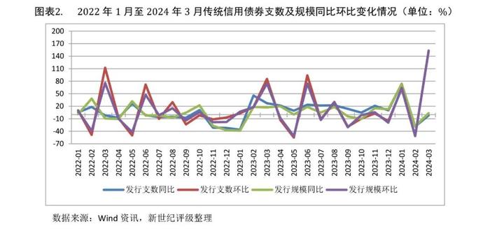 【债市研究】信用债发行环比大幅回升——2024年3月信用债发行与评级概况