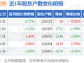 华安证券(600909)3月31日股东户数12.43万户，较上期增加0.02%