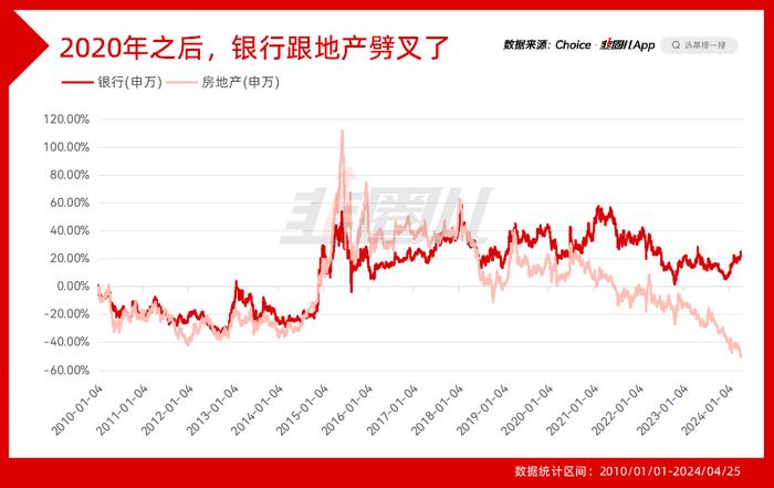 银行地产不再共振，A股的常识又失效了！