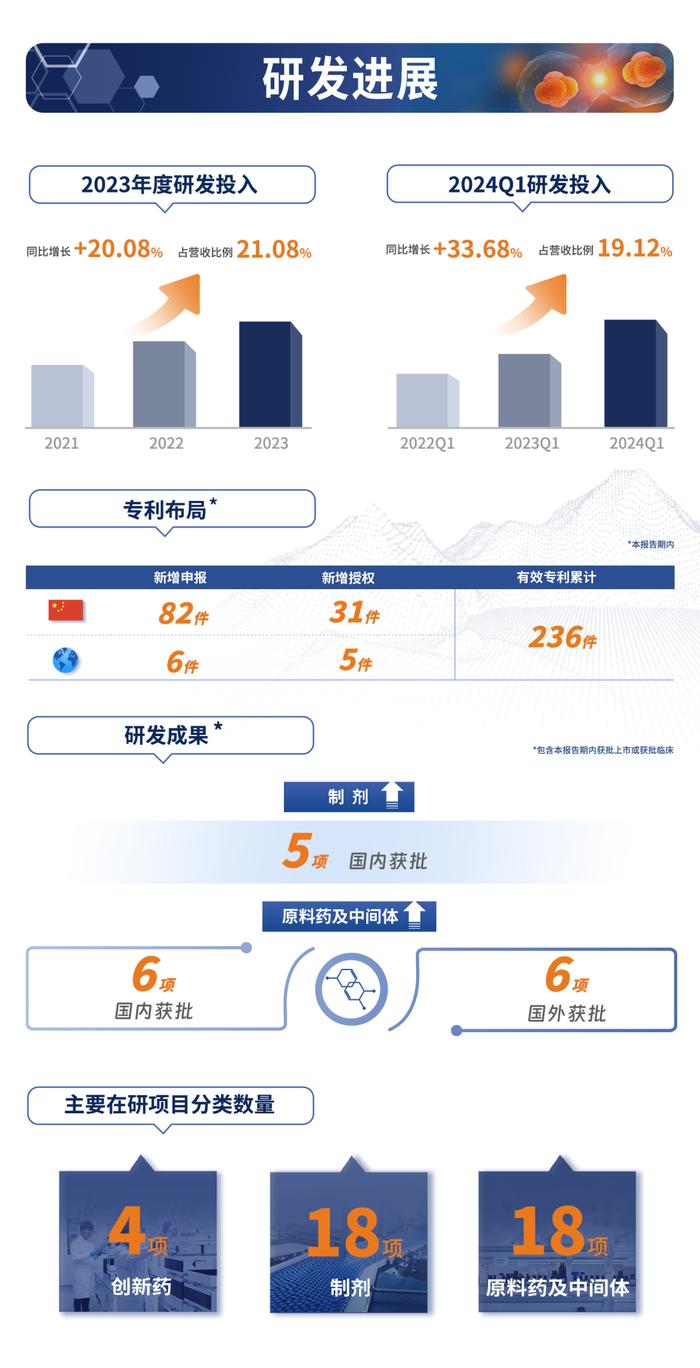 一图读懂｜博瑞医药2023年度及2024年一季度业绩概况