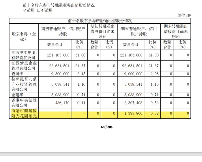 A股票再现“最高幼儿园”！幼儿园成为上市公司前十大股东！参控股企业198家