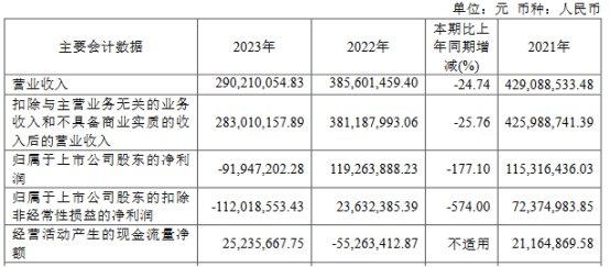 长光华芯去年亏损0.92亿元 2022年上市超募11.9亿