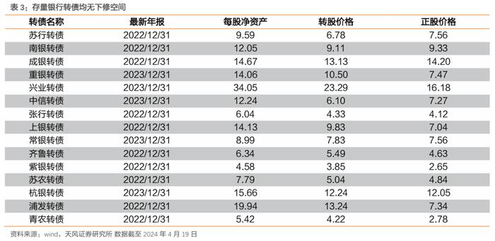 银行转债有哪些变化？