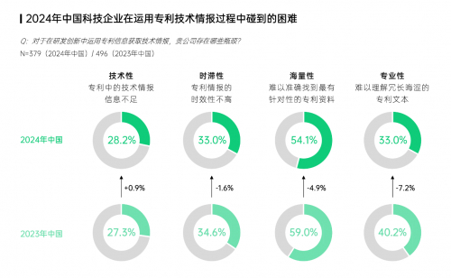 图：2024年中国科技企业在运用专利技术情报过程中碰到的困难（来源：智慧芽）