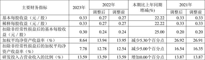 华曙高科：2023年净利润同比增长32.26% 拟10派0.96元