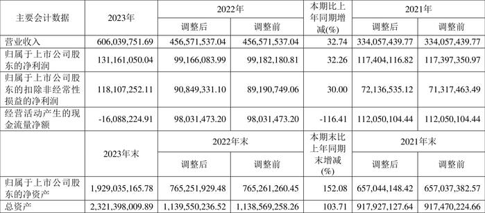 华曙高科：2023年净利润同比增长32.26% 拟10派0.96元