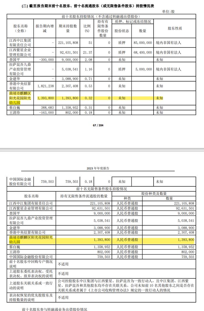 A股票再现“最高幼儿园”！幼儿园成为上市公司前十大股东！参控股企业198家