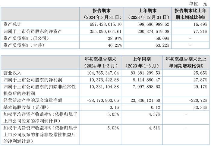 无锡鼎邦：2024年第一季度净利润1037.64万元 同比增长27.87%