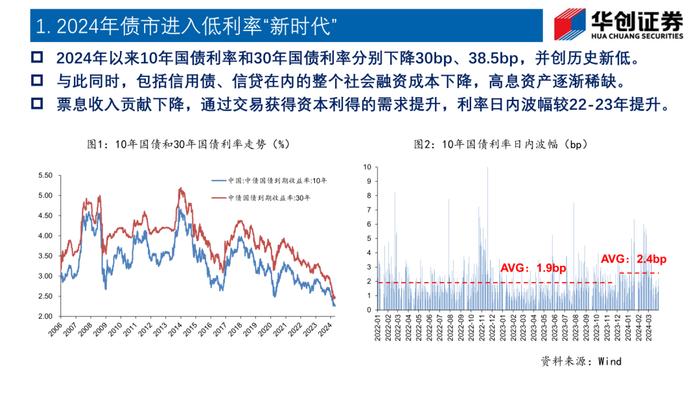 低利率环境下的交易思维——华创投顾部专题报告 2024-4-26