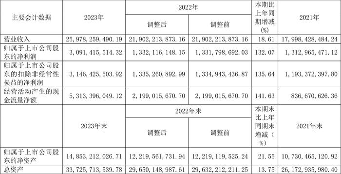 赛轮轮胎：2023年净利润同比增长132.07% 拟10派1.7元