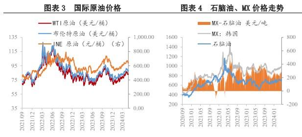 PX开工延续回落趋势 供需压力限制其涨幅