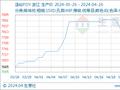 生意社：成本需求双减弱 涤纶长丝价格回落