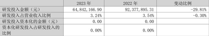 大庆华科：2023年净利润567.67万元 同比下降63.16%