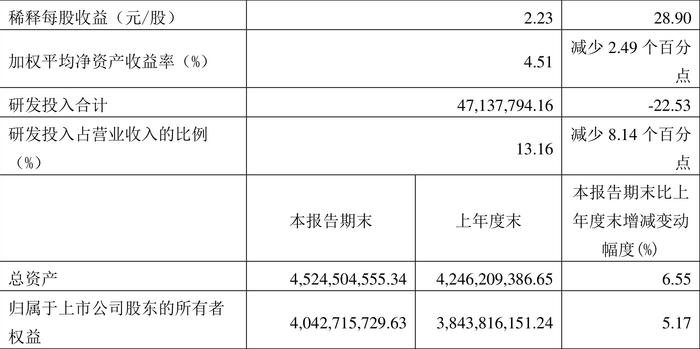 心脉医疗：2024年第一季度净利润1.84亿元 同比增长47.63%