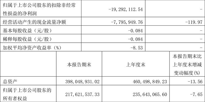 庚星股份：2024年第一季度亏损1927.93万元