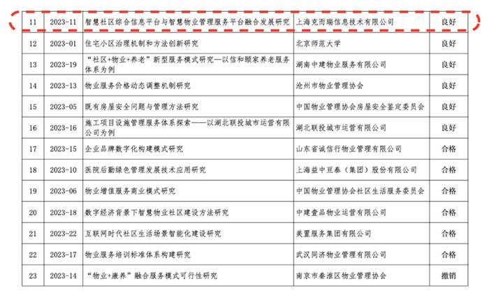 行业动态｜《智慧社区综合信息平台与智慧物业管理服务平台融合发展研究》获中国物业管理协会2023年度课题评审良好