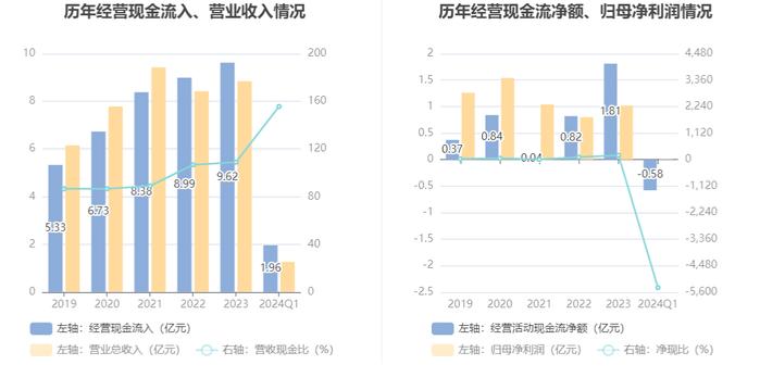 狄耐克：2024年第一季度净利润107.71万元 同比下降92.19%