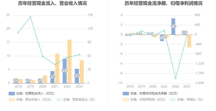 聆达股份：2023年亏损2.62亿元