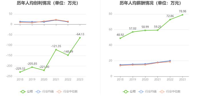 百济神州：2023年亏损67.16亿元