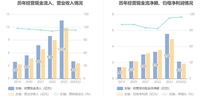 心脉医疗：2024年第一季度净利润1.84亿元 同比增长47.63%