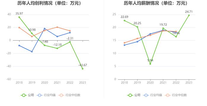 聆达股份：2023年亏损2.62亿元