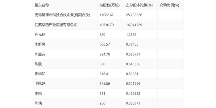 ST澄星：2024年第一季度亏损738.89万元