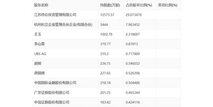 宏达新材：2023年亏损2936.22万元