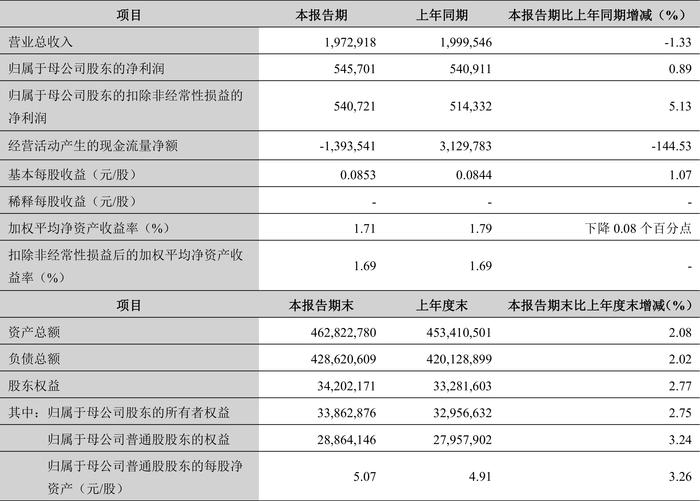 兰州银行：2024年第一季度净利润5.46亿元 同比增长0.89%