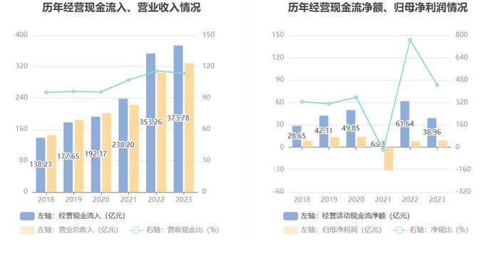 京能电力：2023年净利同比增长9.31% 拟10派1.05元