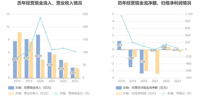 宏达新材：2023年亏损2936.22万元