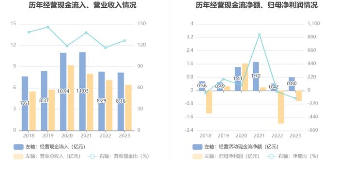 阳普医疗：2023年亏损6320.38万元