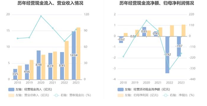 华康医疗：2023年净利同比增长4.72% 拟10派1元