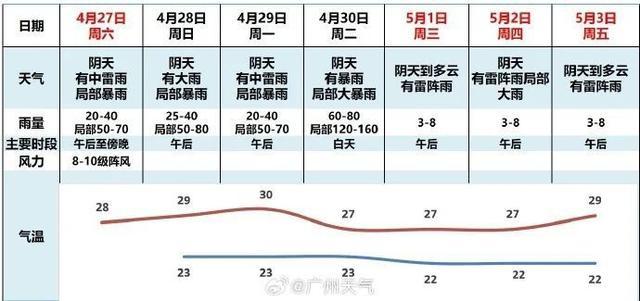 广州一区龙卷预警！多区​冰雹橙色预警生效中！流溪河水库再次加大泄洪