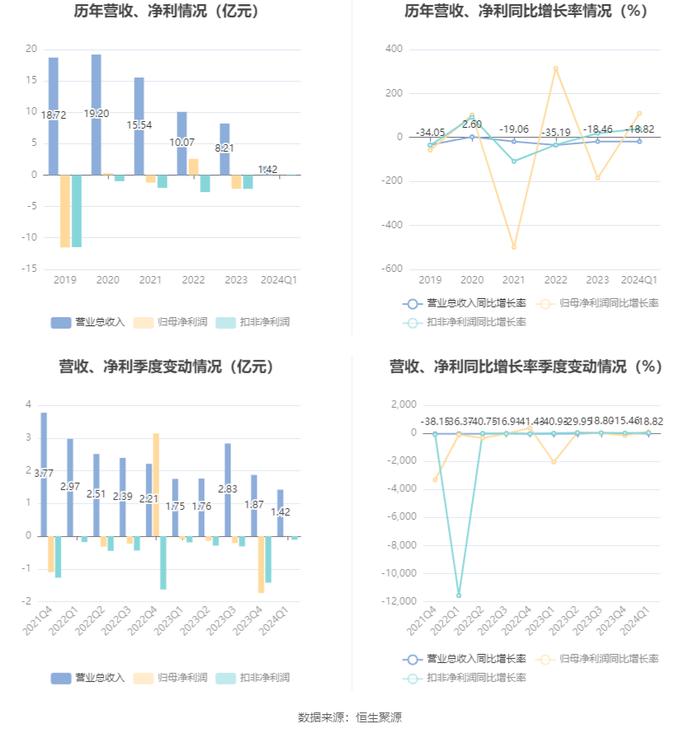 厦工股份：2024年第一季度盈利89.22万元 同比扭亏