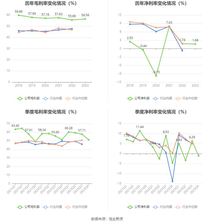 日播时尚：2023年净利润同比增长3.04% 拟10派0.22元