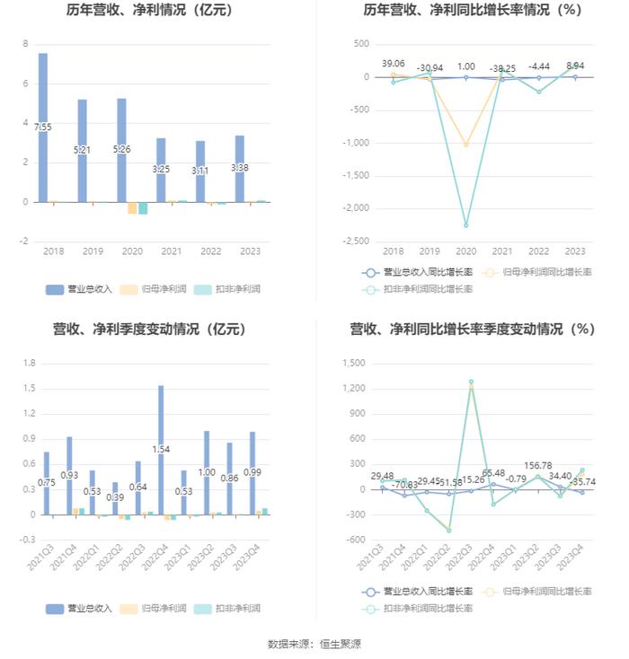 和顺电气：2023年盈利689.67万元 拟10派0.12元