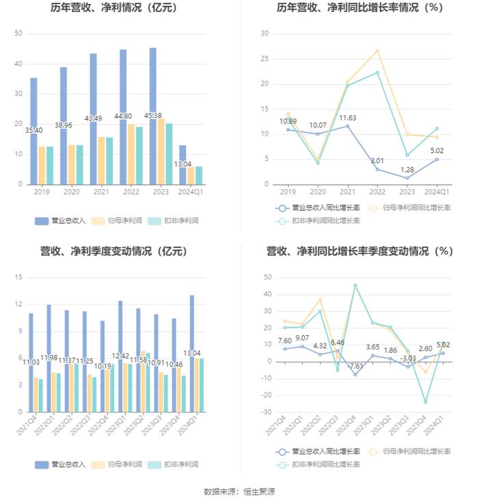 无锡银行：2024年第一季度净利润5.99亿元 同比增长9.41%