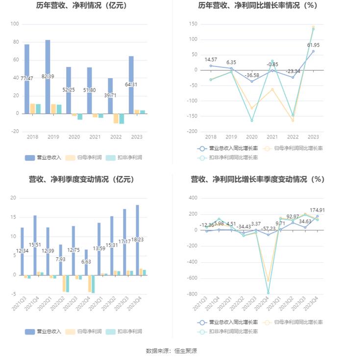 白云机场：2023年盈利4.42亿元 拟10派0.747元