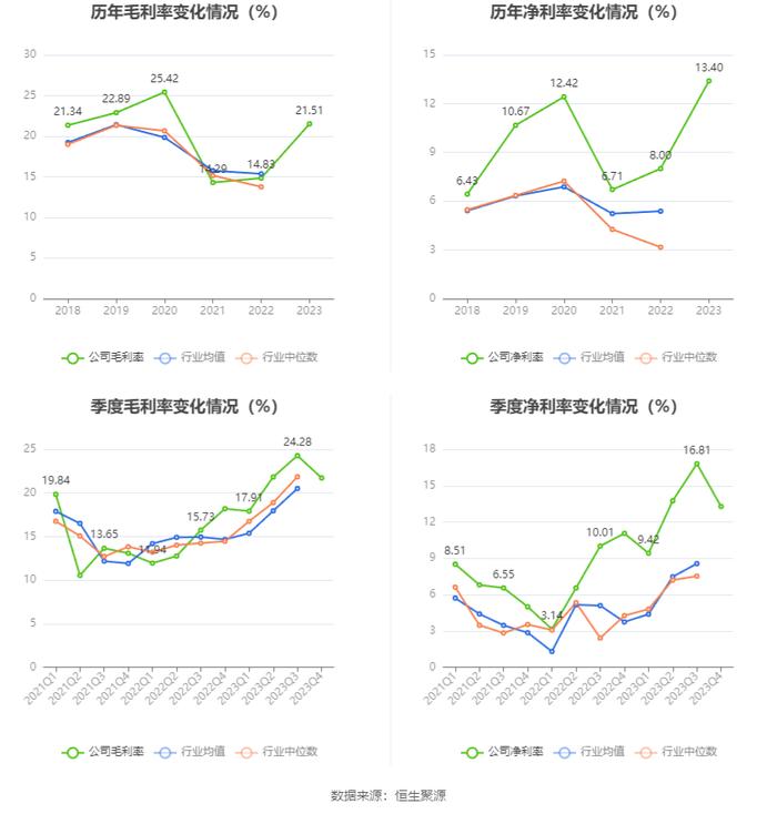 三角轮胎：2023年净利13.96亿元 同比增长89.29% 拟10派6.7元