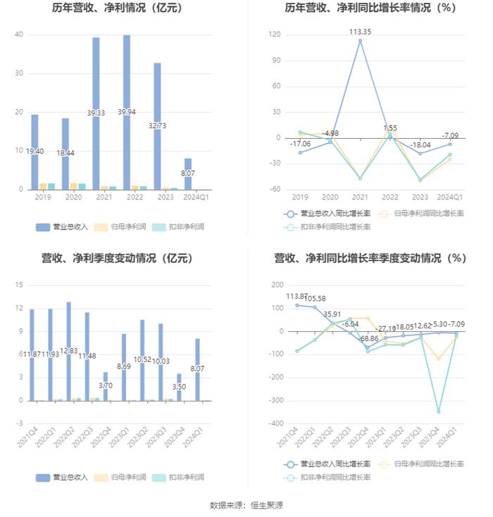 和顺石油：2024年第一季度净利润921.67万元 同比下降24.53%