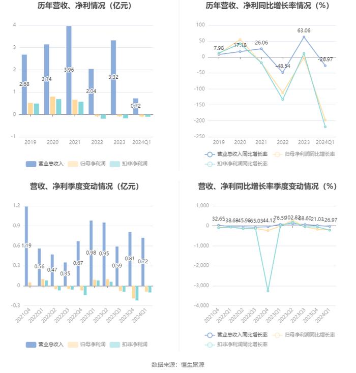 奥福环保：2024年第一季度亏损877.77万元