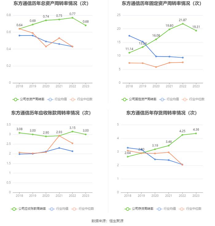 东方通信：2023年净利润同比增长13.28% 拟10派0.61元