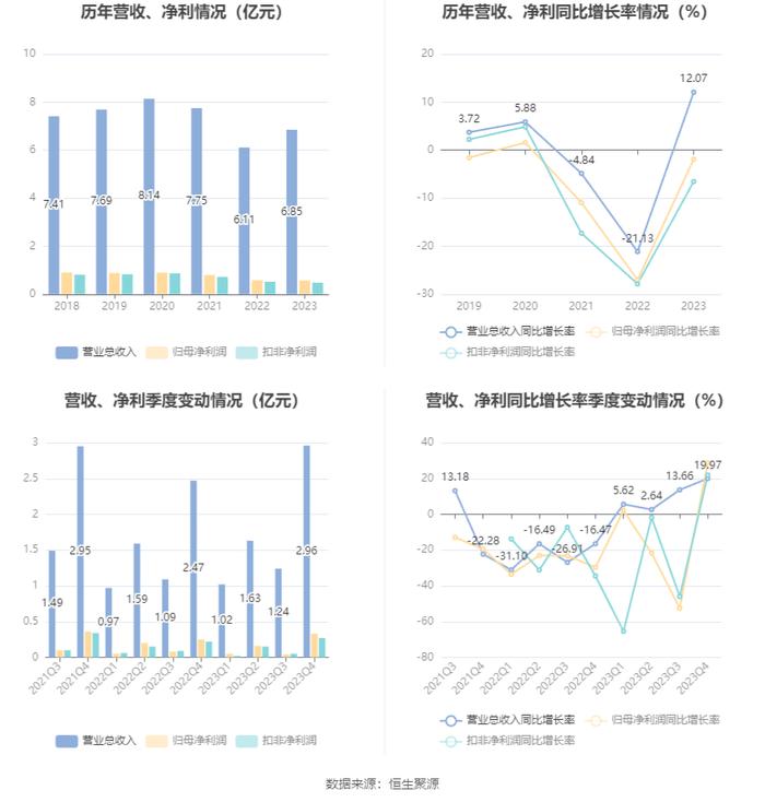 汇绿生态：2023年净利同比下降1.88% 拟10派0.4元