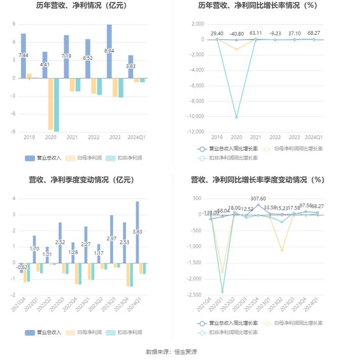 首航高科：2024年第一季度亏损6843.35万元