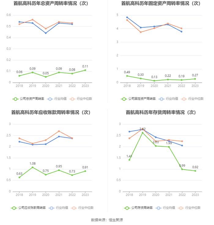 首航高科：2023年亏损3.16亿元